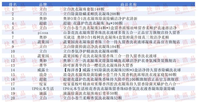 线上TOP金品榜——洗衣凝珠、进口巧克力”AG真人国际网站【独家】“2025年中期(图6)
