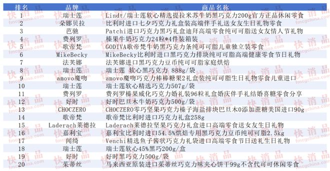 线上TOP金品榜——洗衣凝珠、进口巧克力”AG真人国际网站【独家】“2025年中期(图9)